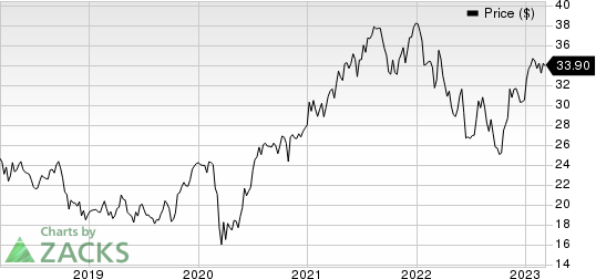 ABB Ltd Price