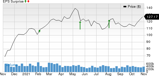 Ralph Lauren Corporation Price and EPS Surprise