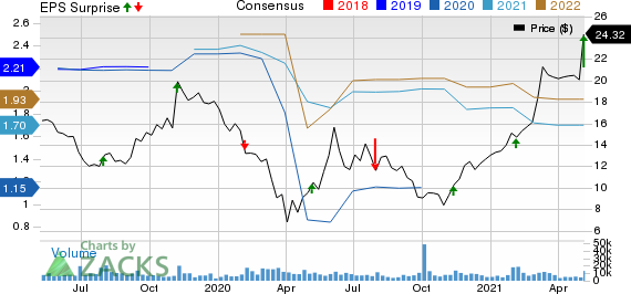 Sally Beauty Holdings, Inc. Price, Consensus and EPS Surprise