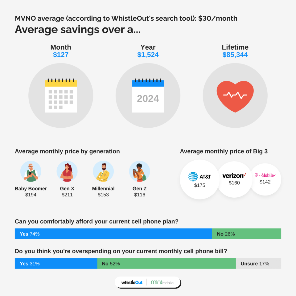 The average cost of a cell phone plan through a major carrier like AT&T, Verizon, or T-Mobile, is $157/month, compared to just $30 on average for comparable MVNO plans