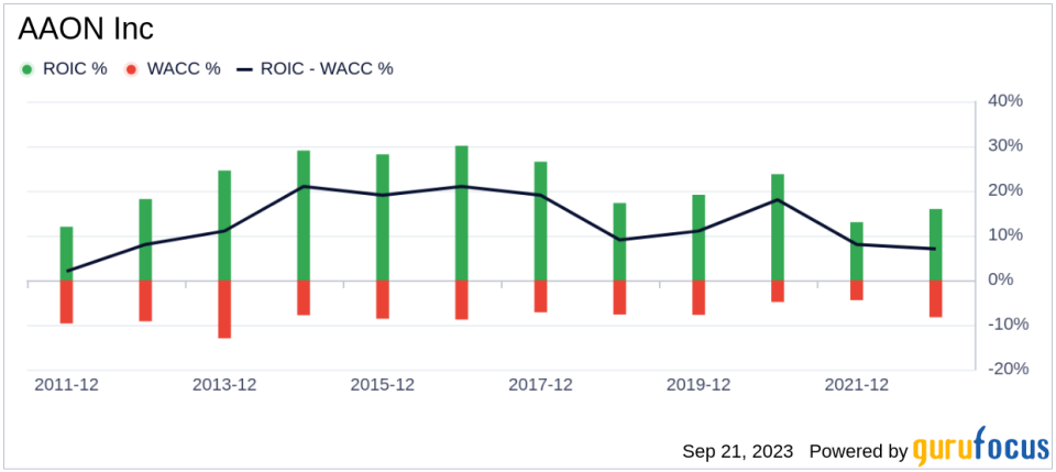 Unveiling AAON Inc's (AAON) True Worth: A Comprehensive Guide to Its Modestly Undervalued Status