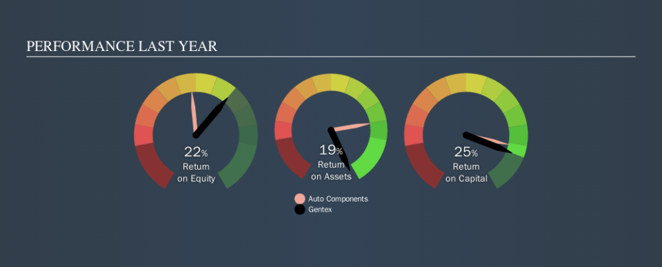 NasdaqGS:GNTX Past Revenue and Net Income, October 25th 2019