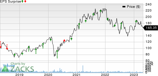 NXP Semiconductors N.V. Price and EPS Surprise