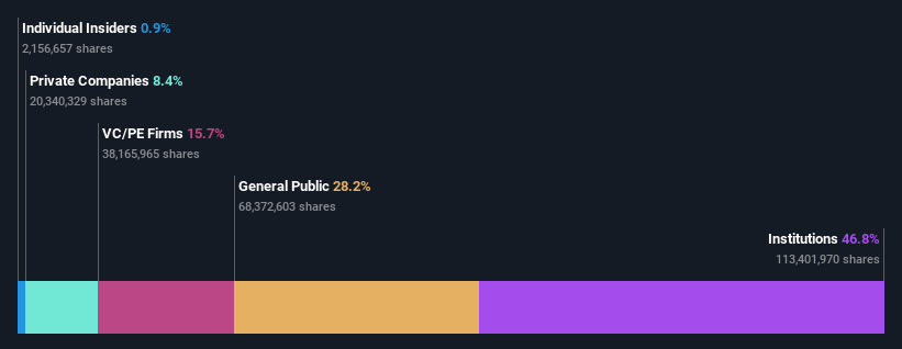 ownership-breakdown