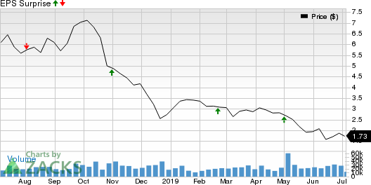 Noble Corporation Price and EPS Surprise