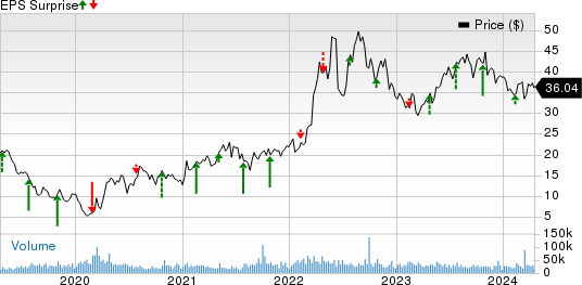 EQT Corporation Price and EPS Surprise