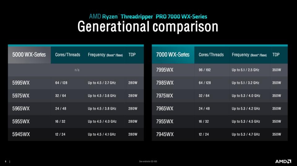 AMD推出新一代Ryzen Threadripper PRO 7000 WX系列、7000系列處理器，最高對應96組核心與192道執行緒