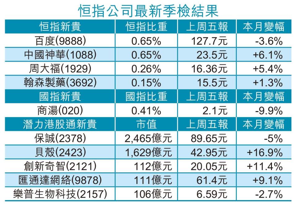 貝殼下月勢吸北水 季檢再爆冷 周大福料落鑊