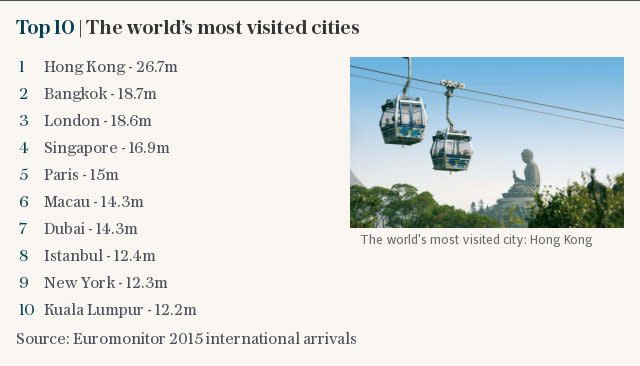 Top 10 | The world’s most visited cities