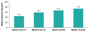 Median Percentage Reduction From Baseline in 28-Day Frequency of FIAS and TCS by Time Point, Patients With Coexisting ASD at Baseline