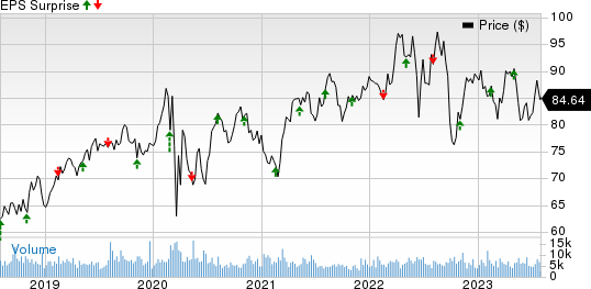 Ameren Corporation Price and EPS Surprise