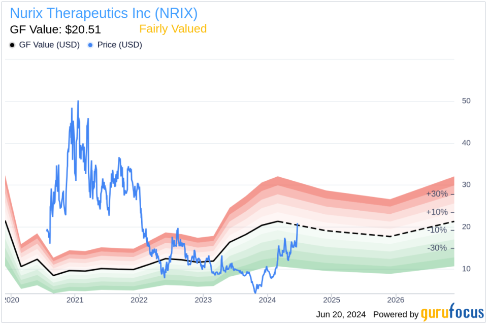 Insider Sale: CFO Houte Van Sells 20,000 Shares of Nurix Therapeutics Inc (NRIX)