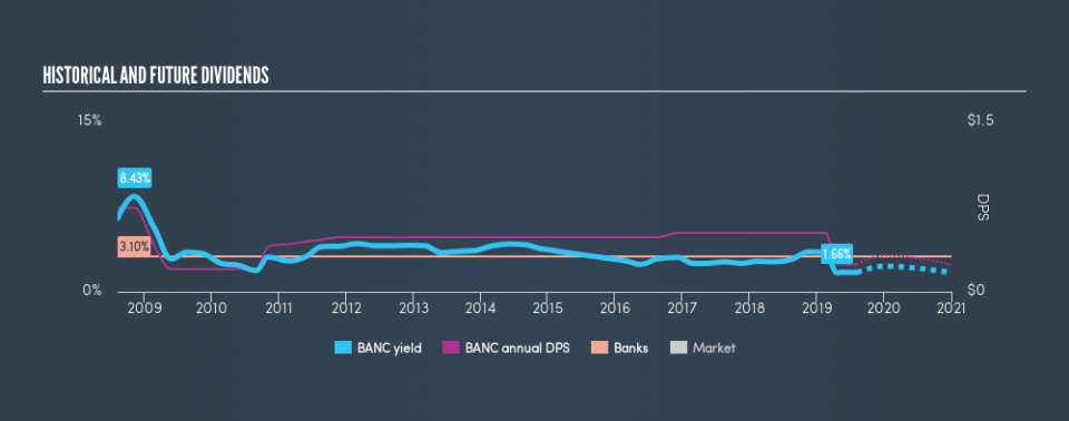 NYSE:BANC Historical Dividend Yield, August 6th 2019