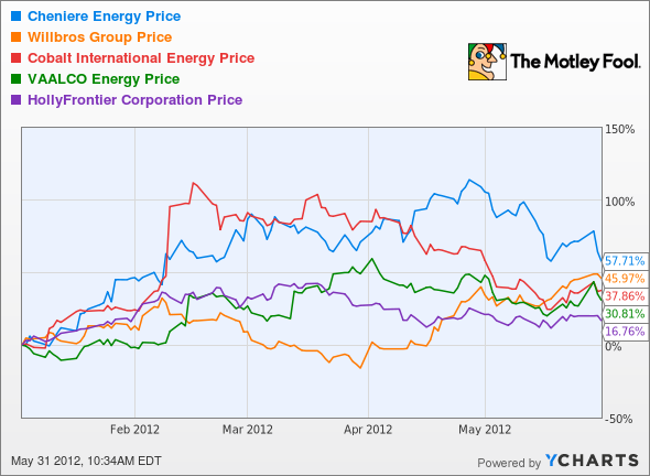 LNG Chart