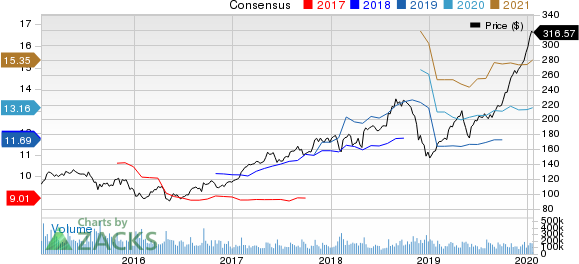 Apple Inc. Price and Consensus