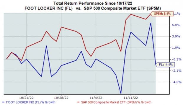 Foot Locker Stock Plummets Amid Decreased Sales for Q1 2023