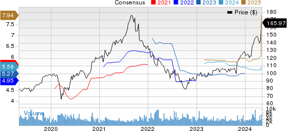 Garmin Ltd. Price and Consensus