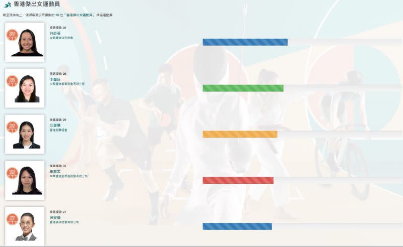 最佳女運動員前5位。（傑運官網截圖）