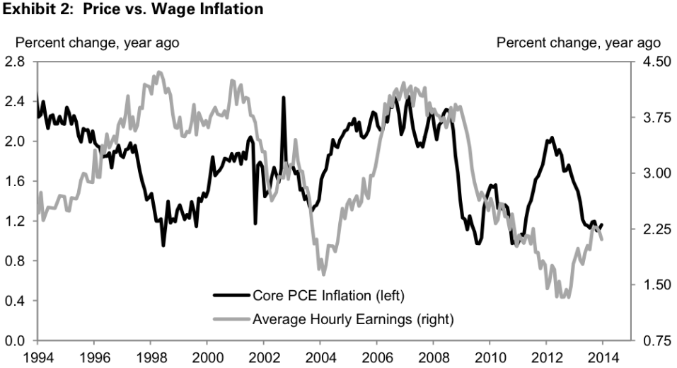 Wage growth versus consumer price inflation