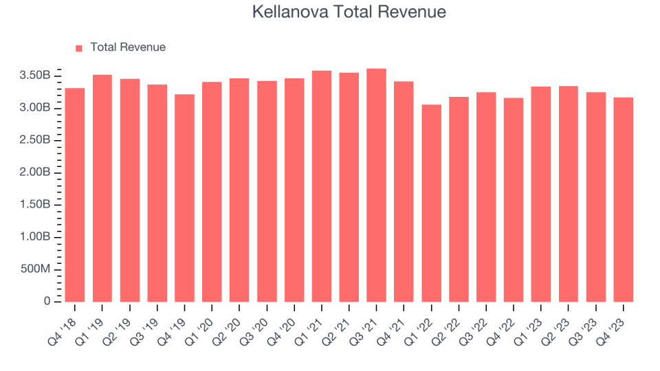 Kellanova Total Revenue