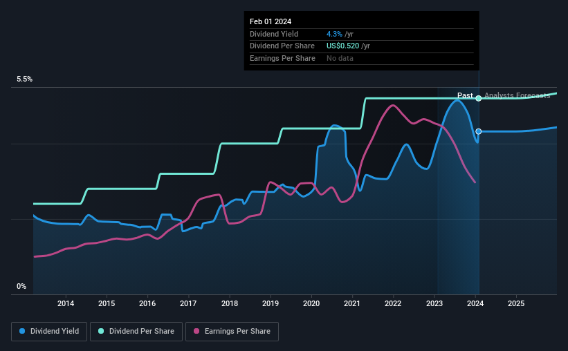 historic-dividend