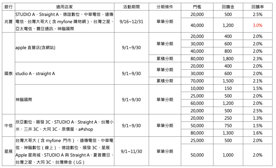 4家銀行刷卡購機回饋比較（表／兆豐銀行提供）