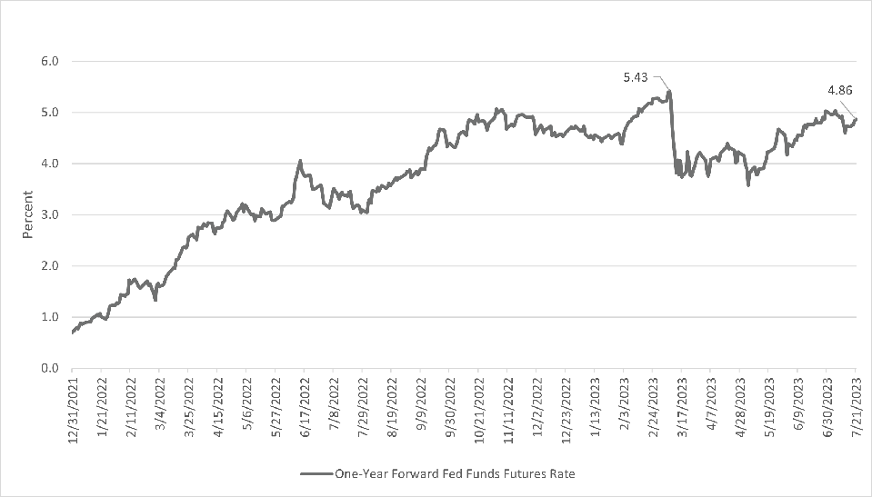 un año adelante fondos federales 07213023