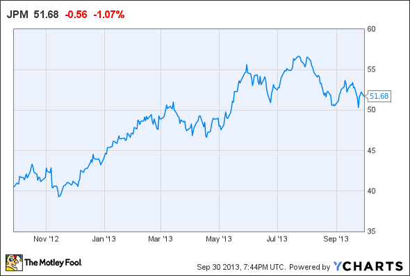 JPM Chart