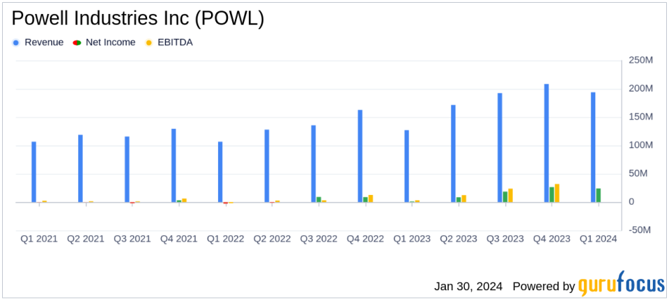 Powell Industries Inc (POWL) Reports Substantial Growth in Q1 Fiscal 2024