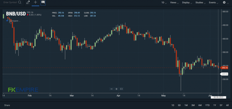 BNBUSD 060622 Daily Chart