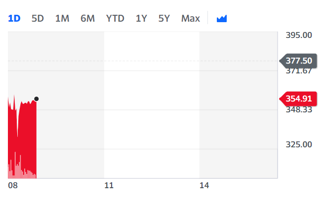 AO World's stock took a hit Tuesday morning. Chart: Yahoo Finance