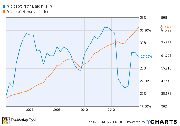 MSFT Profit Margin (TTM) Chart