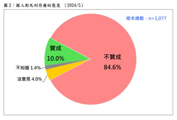 台灣民意基金會公布最新民調。（圖／台灣民意基金會提供，下圖同）   圖：台灣民意基金會提供