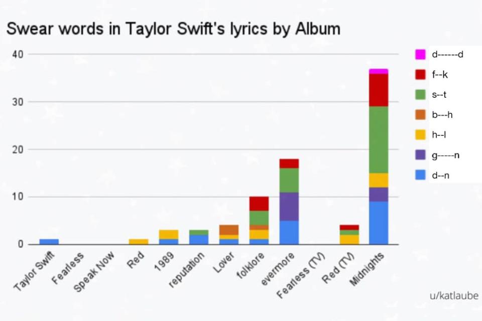 The amount of swear words used in each of Taylor Swift’s previous albums. u/katlaube