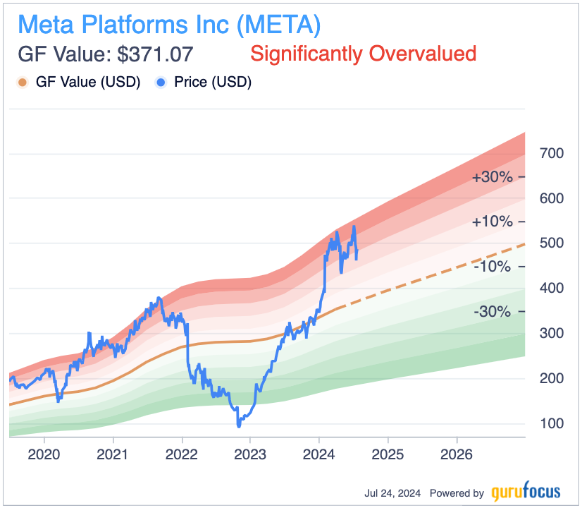 Meta: Overvalued, but Growth Intact Amid Strategic Investments