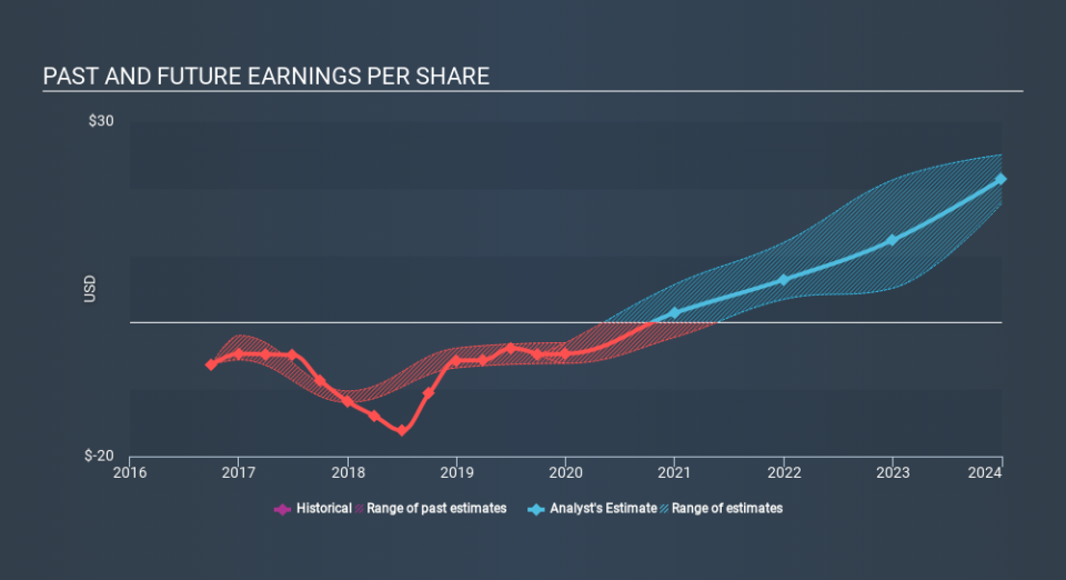 NasdaqGS:TSLA Past and Future Earnings, December 19th 2019