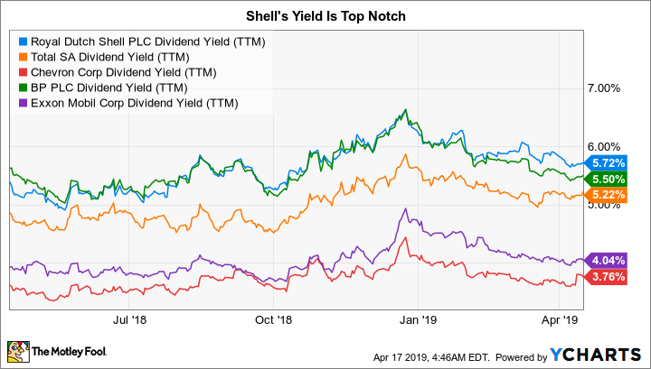 RDS.B Dividend Yield (TTM) Chart