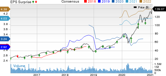 Apple Inc. Price, Consensus and EPS Surprise