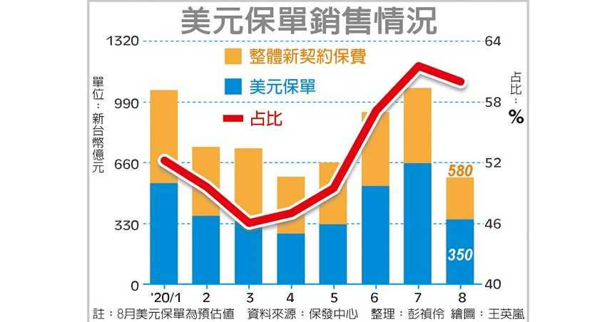 美元保單銷售情況