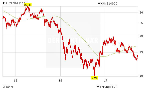 Deutsche Bank: Cryan unter Beschuss