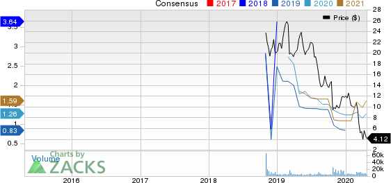 Resideo Technologies, Inc. Price and Consensus