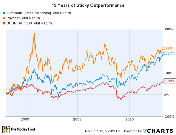 ADP Total Return Price Chart