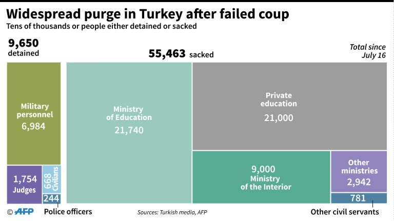 Turkey crackdown after failed coup