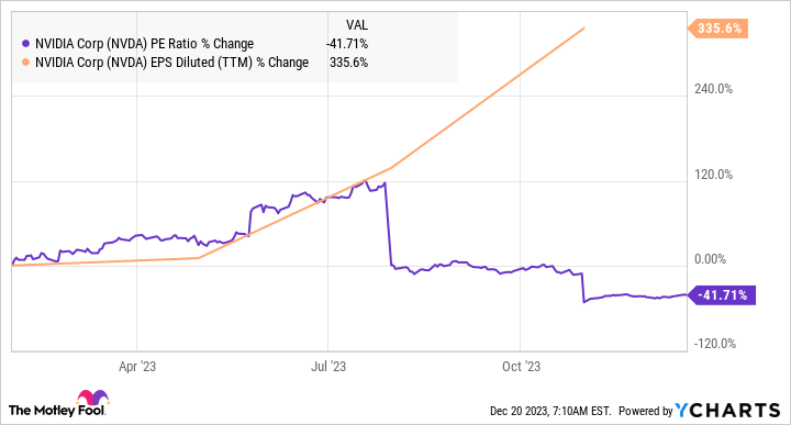 NVDA PE Ratio Chart