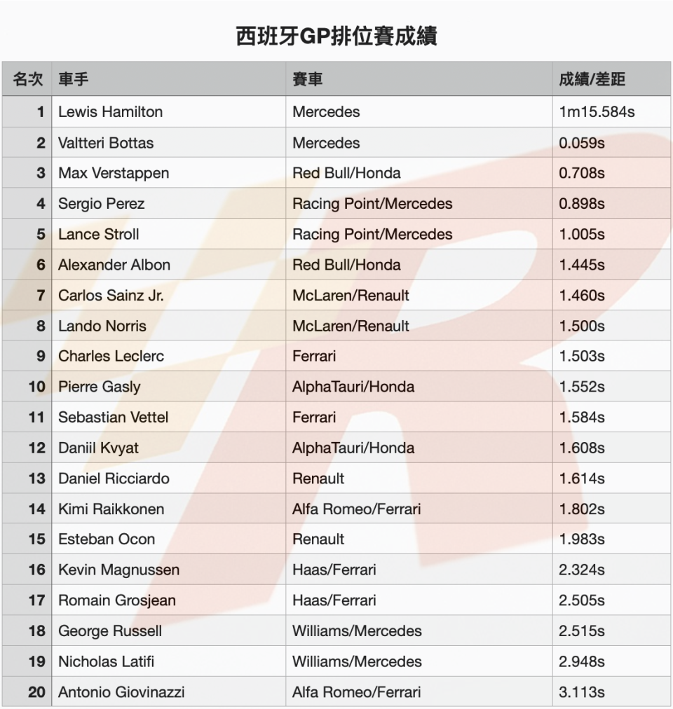 毫無懸念Mercedes車手再包攬西班牙GP頭排