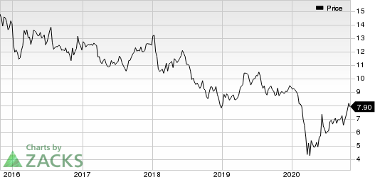 Ford Motor Company Price