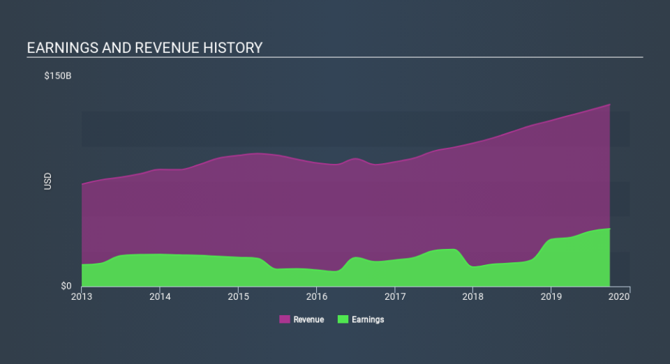 NasdaqGS:MSFT Income Statement, December 20th 2019