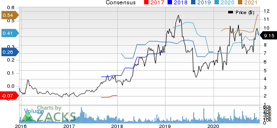 Glu Mobile Inc. Price and Consensus