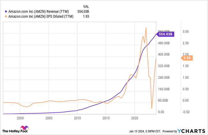 AMZN Revenue (TTM) Chart