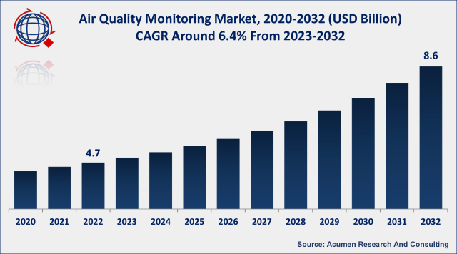 Air Quality Monitoring System Market Size, Share, Trends and Revenue  Forecast [Latest]